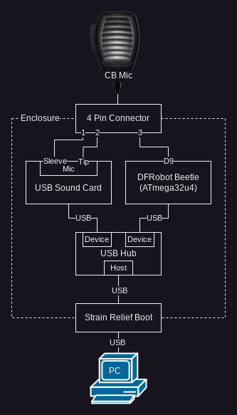 Block diagram showing components of interface